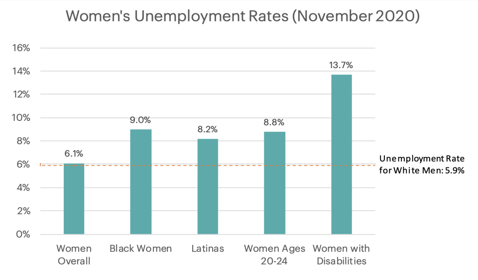 Black and Latina women were unemployed more than average in November. (Chart: NWLC)