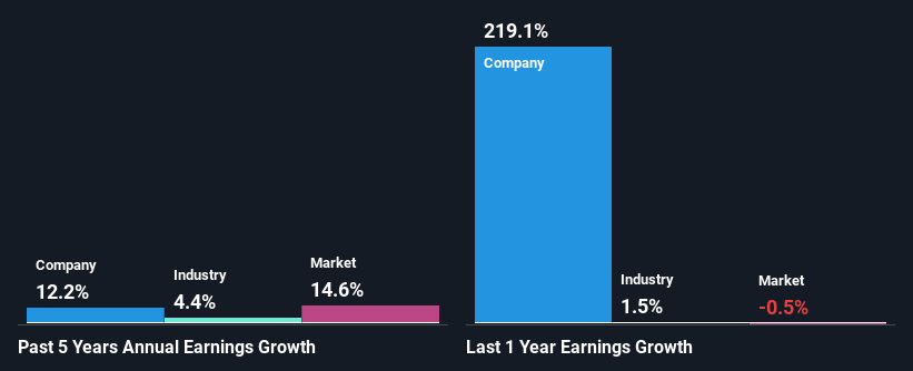 past-earnings-growth