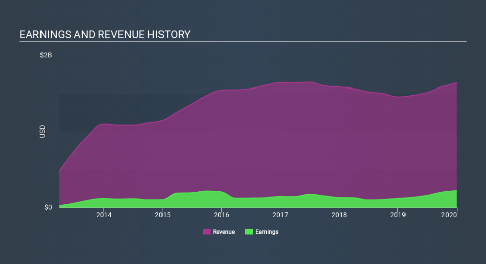 NYSE:HTH Income Statement, March 14th 2020