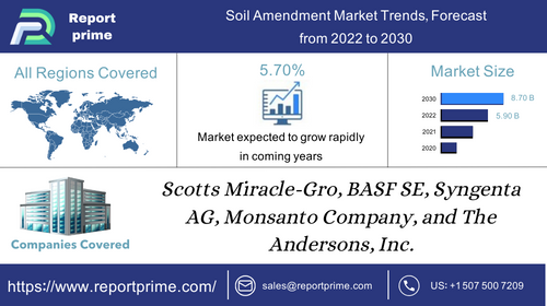 Global Soil Amendment Market size growing with a CAGR of 5.70