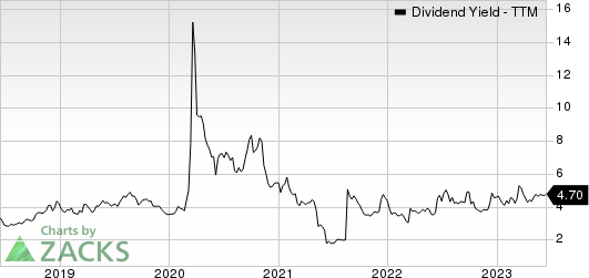 Canadian Natural Resources Limited Dividend Yield (TTM)