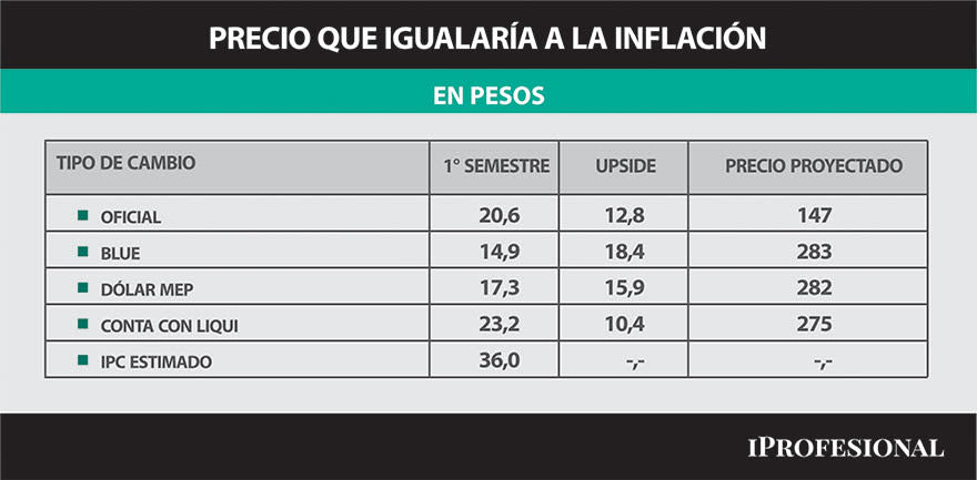 Para igualar la inflación del primer semestre, el blue tendría que valer $283.