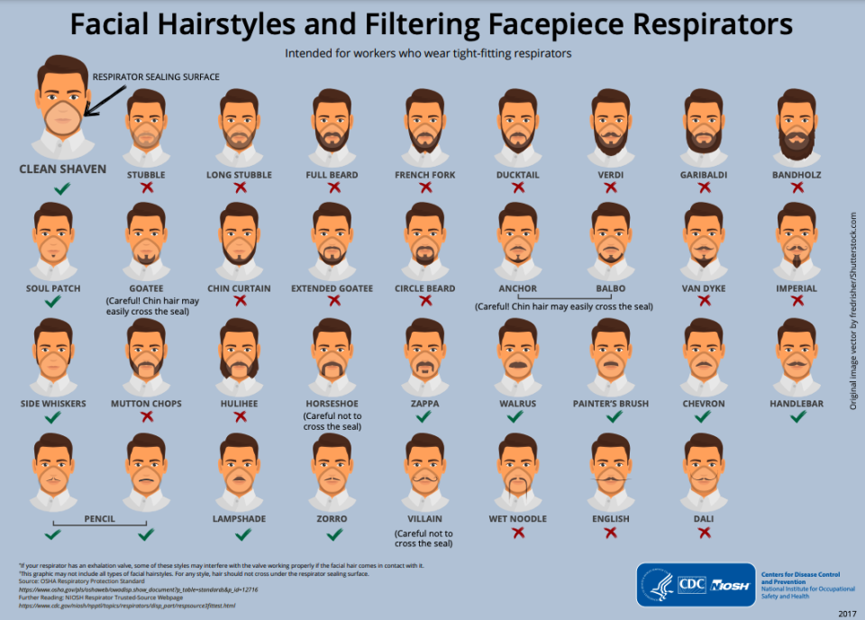 A graph showing what facial hair works with a face mask. Source: CDC