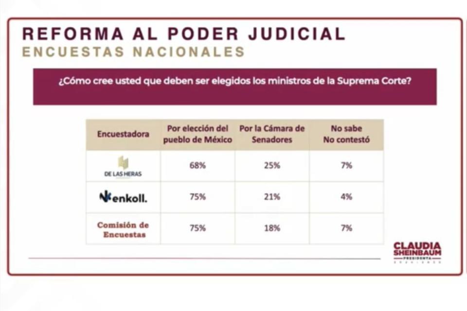 Encuesta de Morena sobre el Poder Judicial