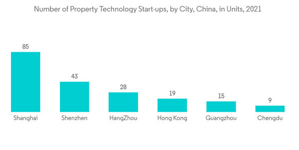 China commercial real estate market Number of real estate technology startups by Chinese city (unit: 2021)