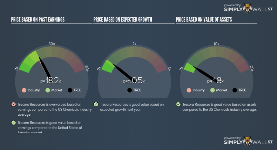 NYSE:TREC PE PEG Gauge June 21st 18