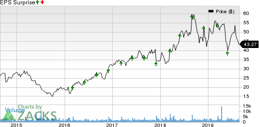 Semtech Corporation Price and EPS Surprise