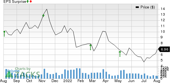 Nikola Corporation Price and EPS Surprise