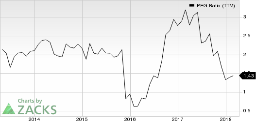 Top Ranked Growth Stocks to Buy for April 13th