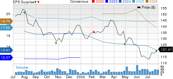 Lear Corporation Price, Consensus and EPS Surprise