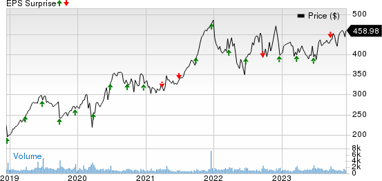 FactSet Research Systems Inc. Price and EPS Surprise