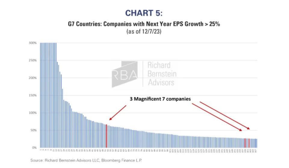 Está previsto que sólo tres acciones de los Siete Magníficos registren un crecimiento de ganancias superior al 25% este año.