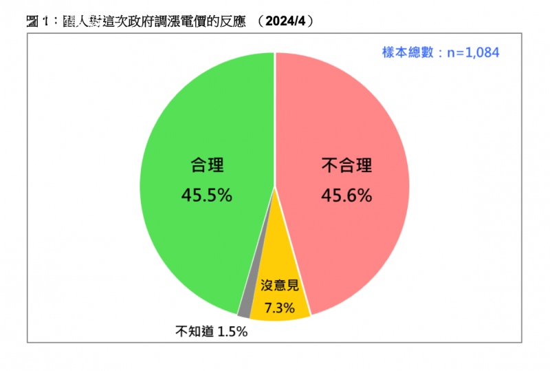 <cite>根據《台灣民意基金會》民調顯示，有4成6的民眾認為這次電價調漲是合理的，但也有4成6人覺得不合理。（台灣民意基金會提供）</cite>