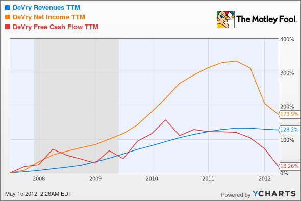 DV Revenues TTM Chart