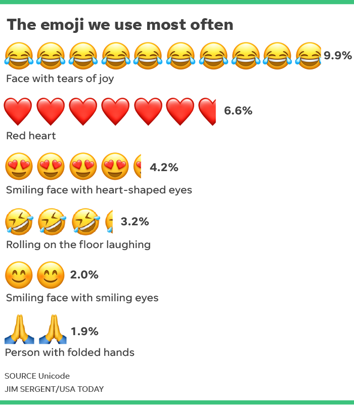 Most frequently used emoji