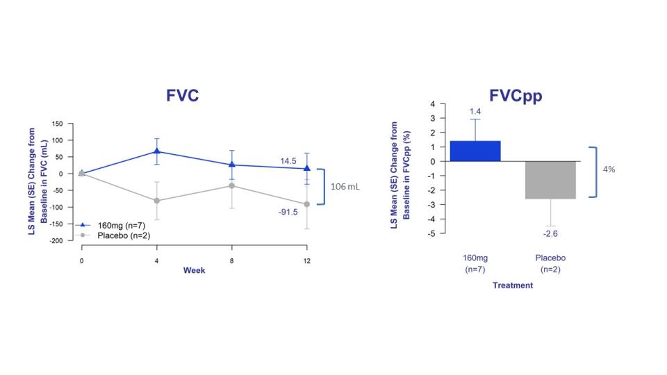 Changes in FVC and FVCpp from baseline on bexotegrast 160 mg over 12 weeks