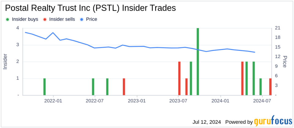 Insider Sale: President and Treasurer Jeremy Garber Sells Shares of Postal Realty Trust Inc (PSTL)