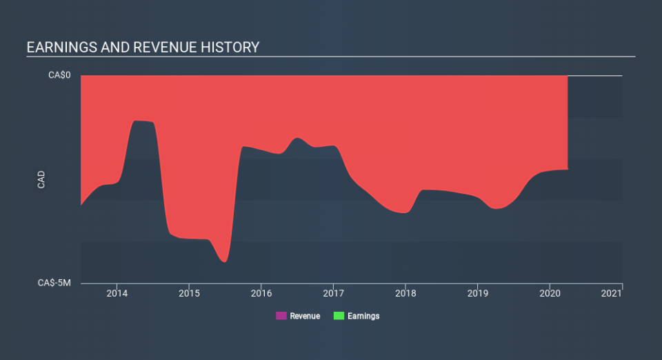 TSXV:TK Income Statement May 27th 2020