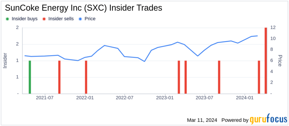 Insider Sell: CEO Michael Rippey Sells 119,803 Shares of SunCoke Energy Inc (SXC)