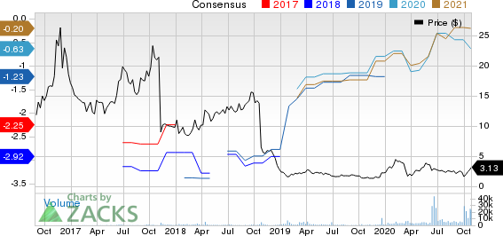 Selecta Biosciences, Inc. Price and Consensus