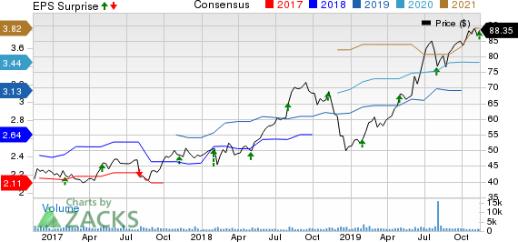 Tetra Tech, Inc. Price, Consensus and EPS Surprise