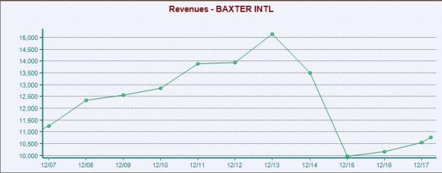 Stryker (SYK) and Baxter's (BAX) strong expected growth rates and rising share price make them close contenders in the MedTech industry.