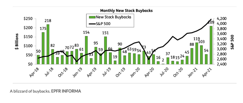 As Buybacks Reach Zenith in April, Give "PKW" a Look 1