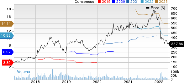 Netflix, Inc. Price and Consensus