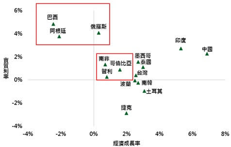 資料來源：Bloomberg，鉅亨網投顧整理；資料日期：2017/5/8。此資料僅為歷史數據模擬回測，不為未來投資獲利之保證，在不同指數走勢、比重與期間下，可能得到不同數據結果。