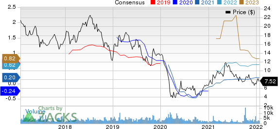 MRC Global Inc. Price and Consensus