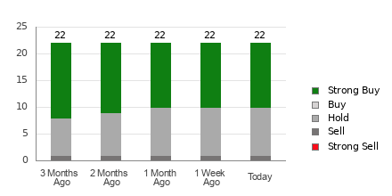 Broker Rating Breakdown Chart for DLTR