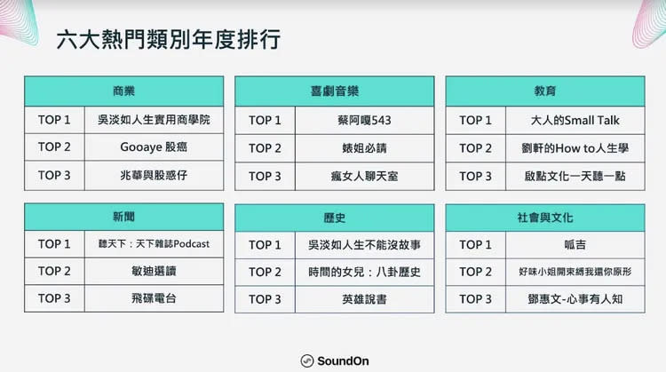 2023 年 Podcast 最熱門的六大類別節目，吳淡如兩節目持續蟬聯「商業」、「歷史」類別雙冠軍，蔡阿嘎、敏迪選讀、鄧惠文節目搶進分類前三榜。聲浪提供