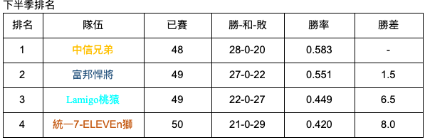 下半季排名