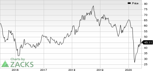 ConocoPhillips Price