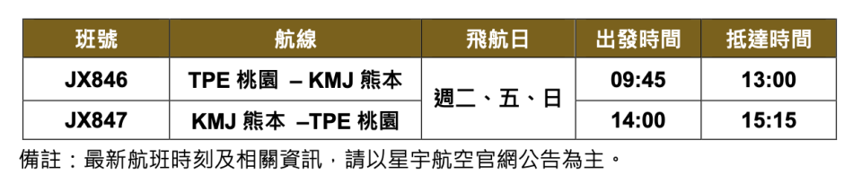 星宇飛熊本每周三班。圖/星宇航空提供