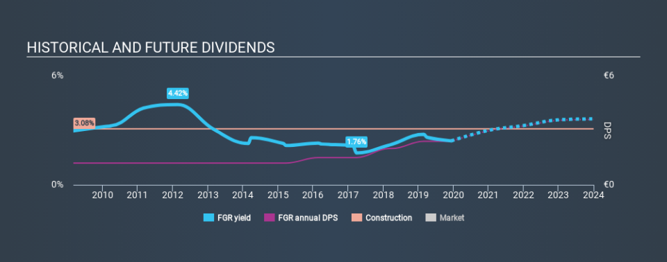 ENXTPA:FGR Historical Dividend Yield, December 10th 2019