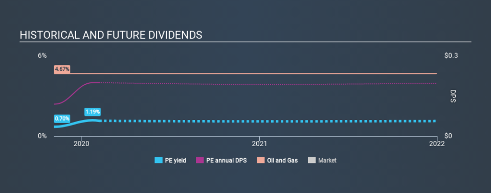 NYSE:PE Historical Dividend Yield, February 6th 2020