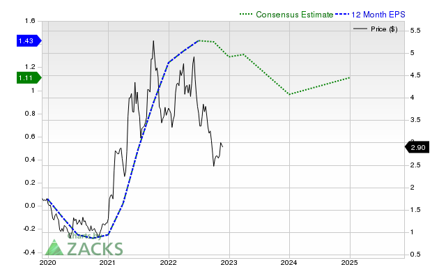 12-month consensus EPS estimate for SB _12MonthEPSChartUrl