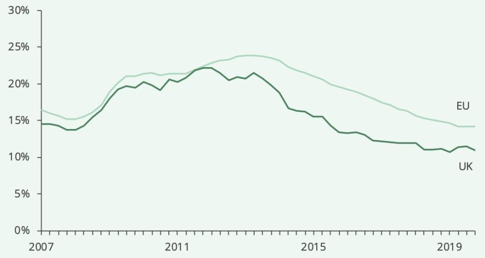 The youth unemployment rate in the UK and EU is typically far higher than overall unemployment. (House of Commons Library)