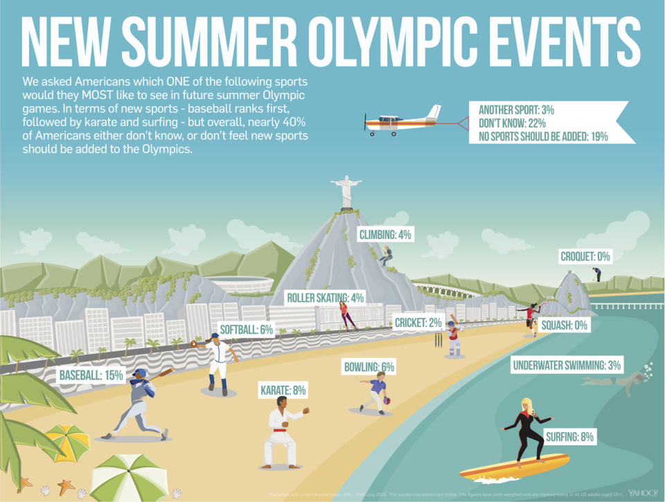 Some Americans want baseball to return to the Olympics. (Yahoo Sports infographic)