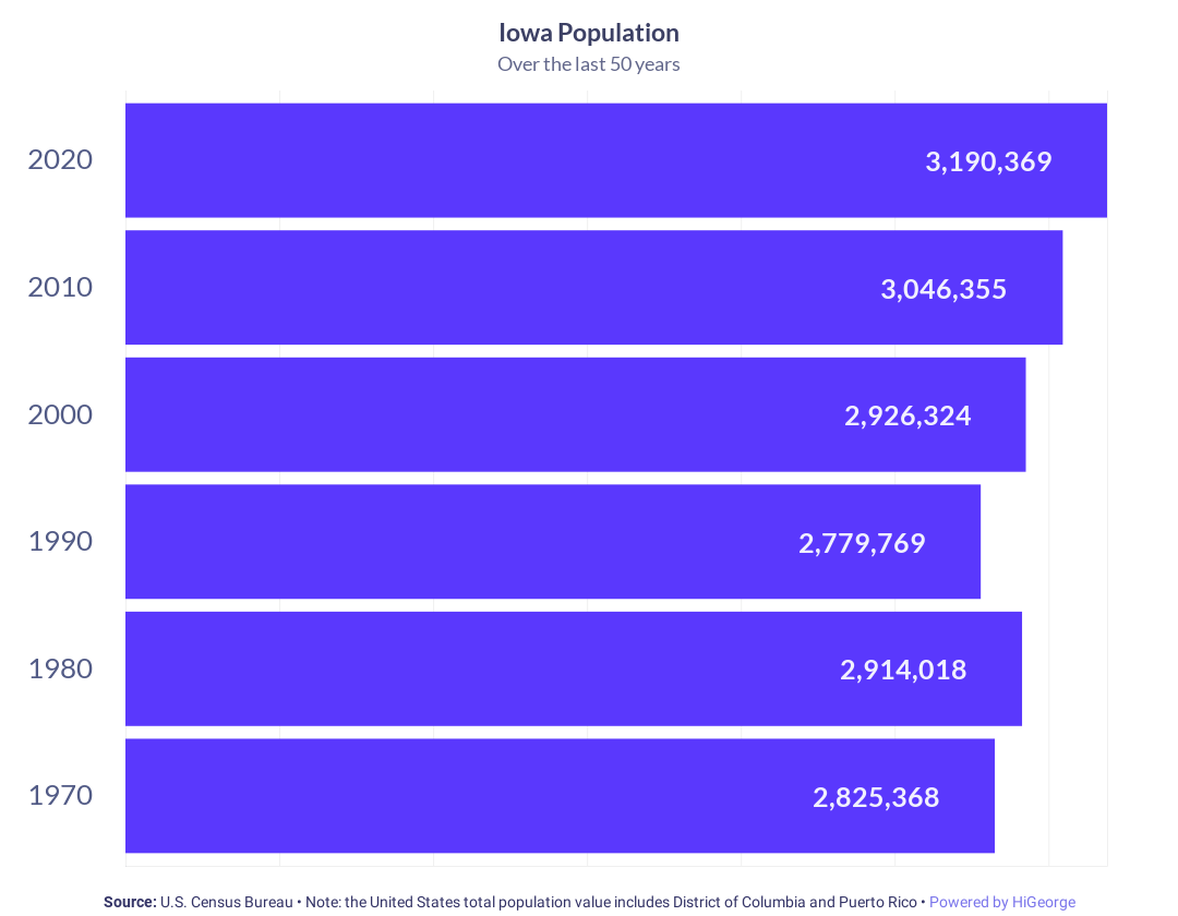 Iowa Population Growth