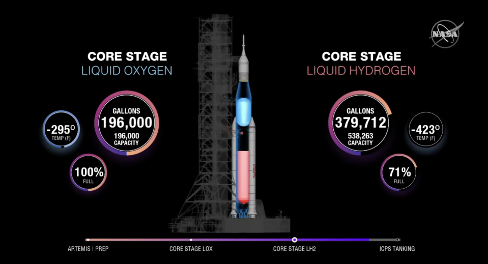 The latest SLS fueling status.