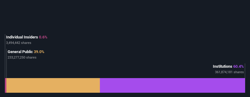 ownership-breakdown