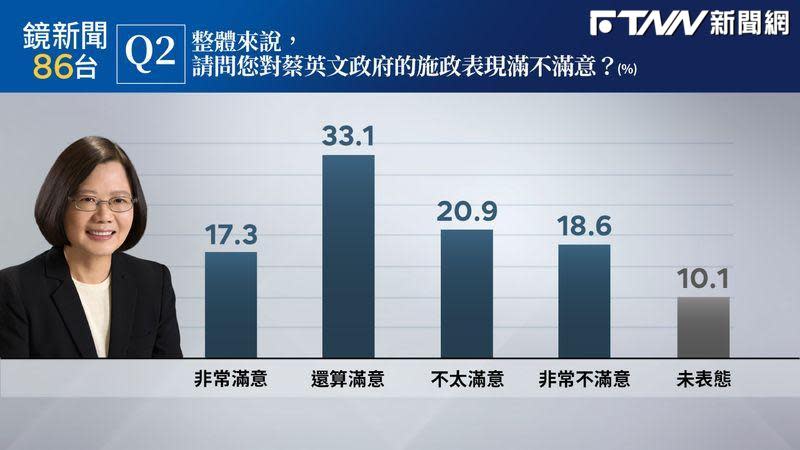 蔡英文施政8年表現滿意度調查。（圖／鏡新聞）