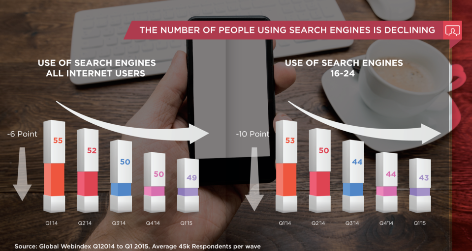 GWI search data