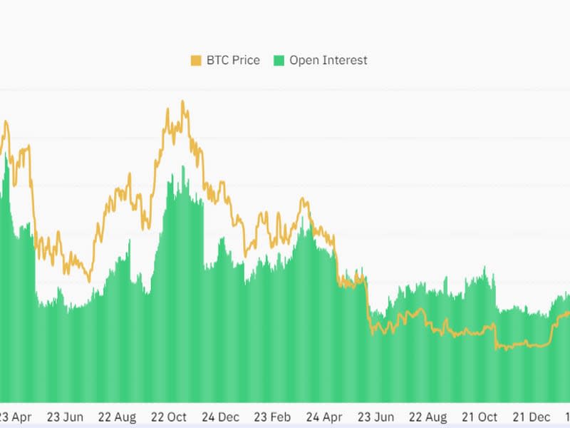 El interés abierto de Bitcoin ha alcanzado máximos históricos.  (Koenglass)