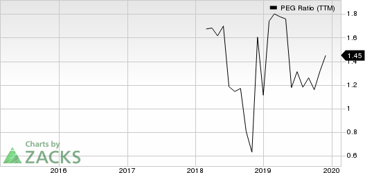 Installed Building Products, Inc. PEG Ratio (TTM)