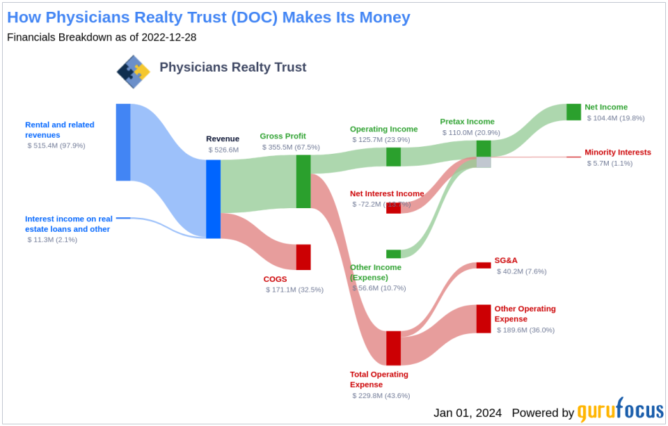 Physicians Realty Trust's Dividend Analysis