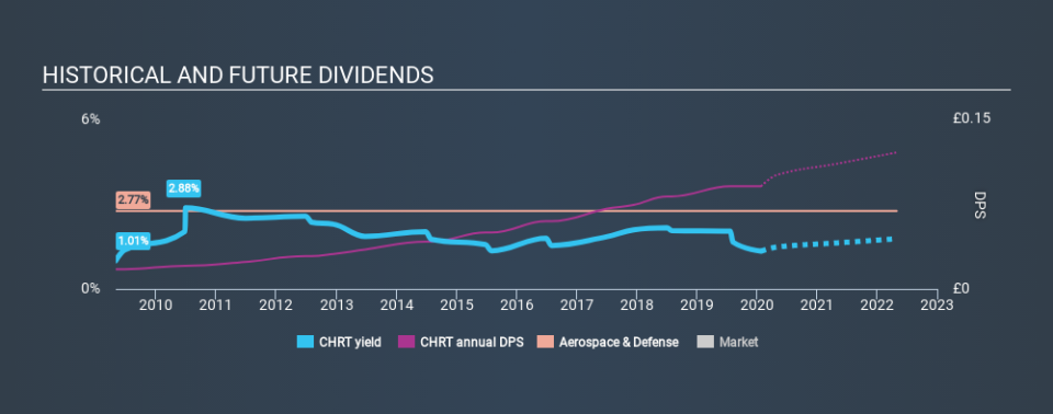 AIM:CHRT Historical Dividend Yield, January 26th 2020