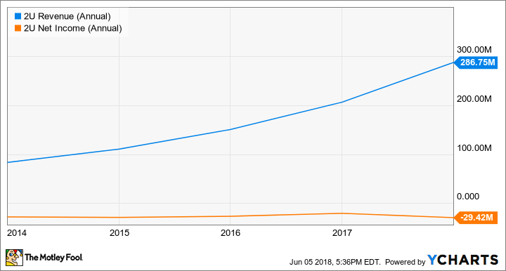 TWOU Revenue (Annual) Chart